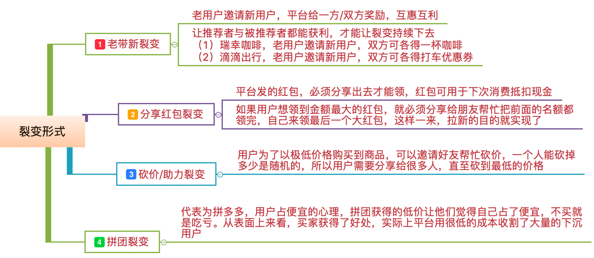 完美裂变的8大关键点，实现高速增长