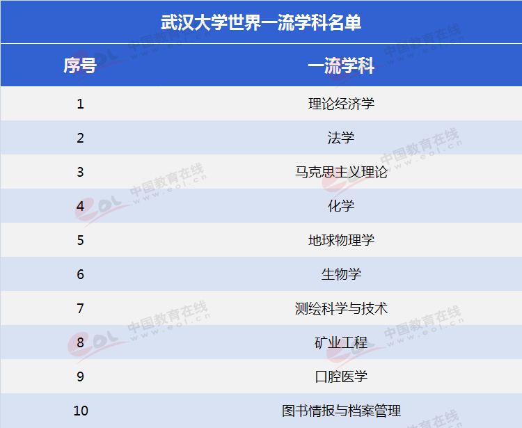 四,武漢大學優勢學科