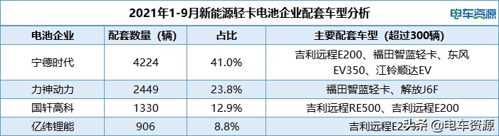 前三季度新能源轻卡销量榜单 吉利商用车居榜首 宁德时代占比超4成