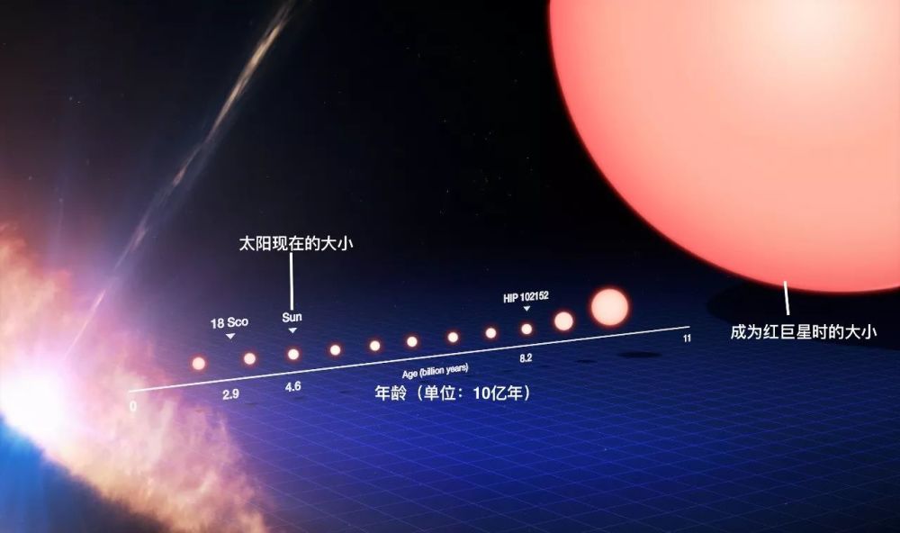 太阳熄灭后，人类要多久才能感知？8分钟后？准确来说是10000年