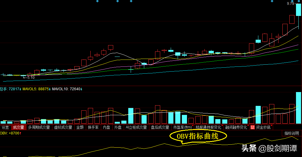 比成交量更好用的庄家克星——OBV指标