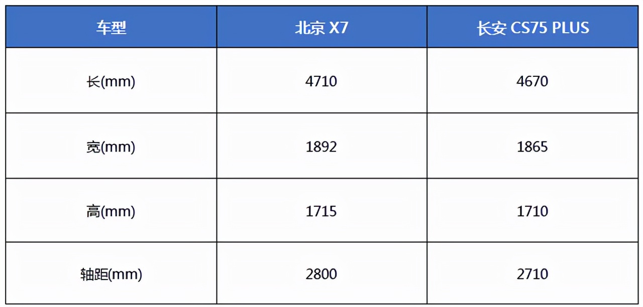 十五万预算 北京X7 or CS75 PLUS谁值得买？