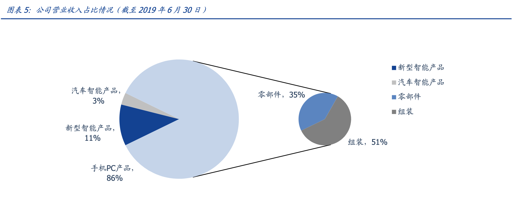 「公司深度」比亚迪电子：行业领先的手机笔电零件制造及组装公司