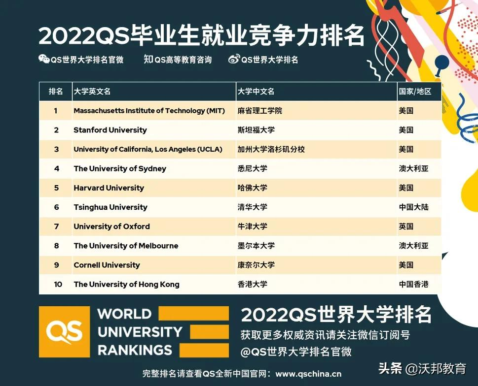 2022年QS世界大学就业竞争力排名出炉！全球毕业生找工作哪家强？