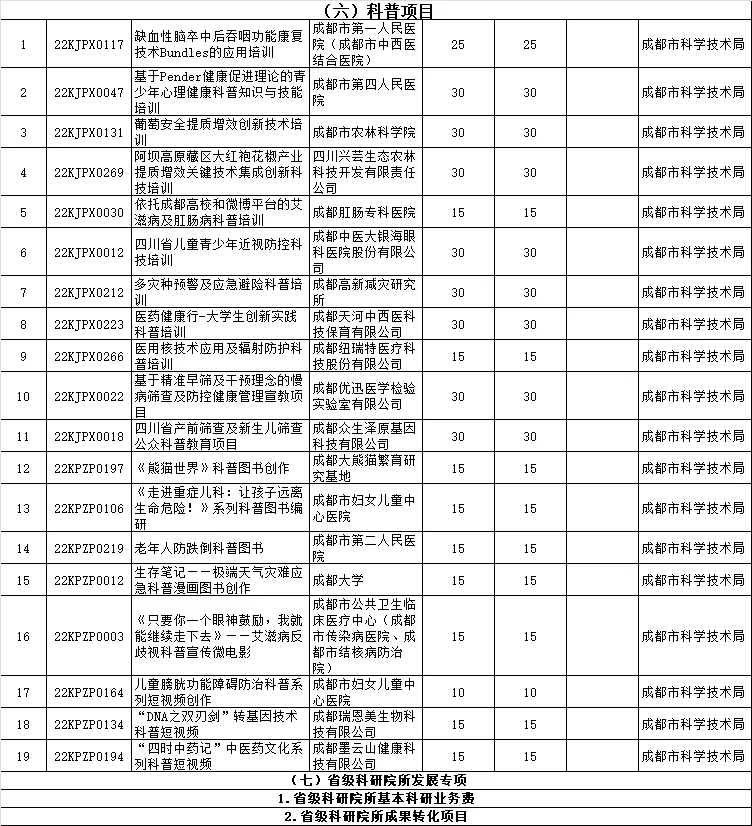四川省2022年重点研发计划(重大科技专项)、科技创新基地(平台)和人才计划项目公示