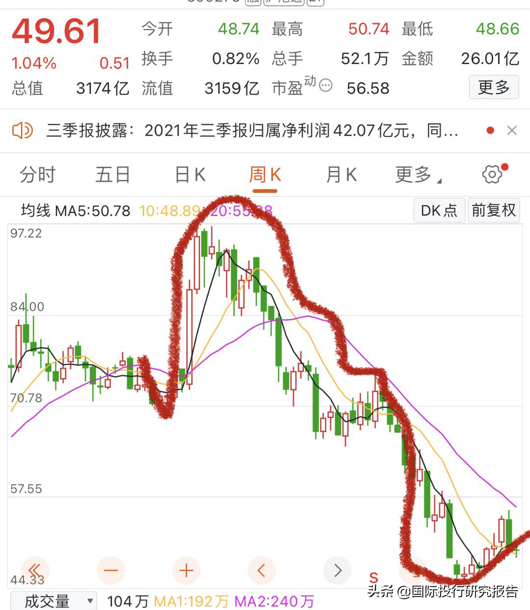 恒瑞医药成韭菜地狱 唯一好消息是高瓴资本也被套了