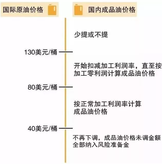 国内设有保护机制，低于40美元/桶不调整，多出来的钱去哪了？