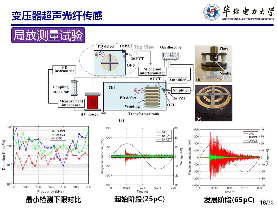 华北电力大学马国明教授：变压器多状态参量光纤传感方法的研究