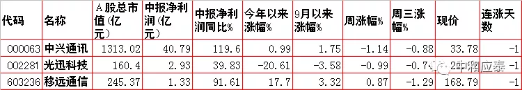 周四A股重要投资参考