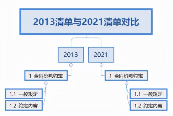 从构成上看2013与2021清单(意见稿)的区别