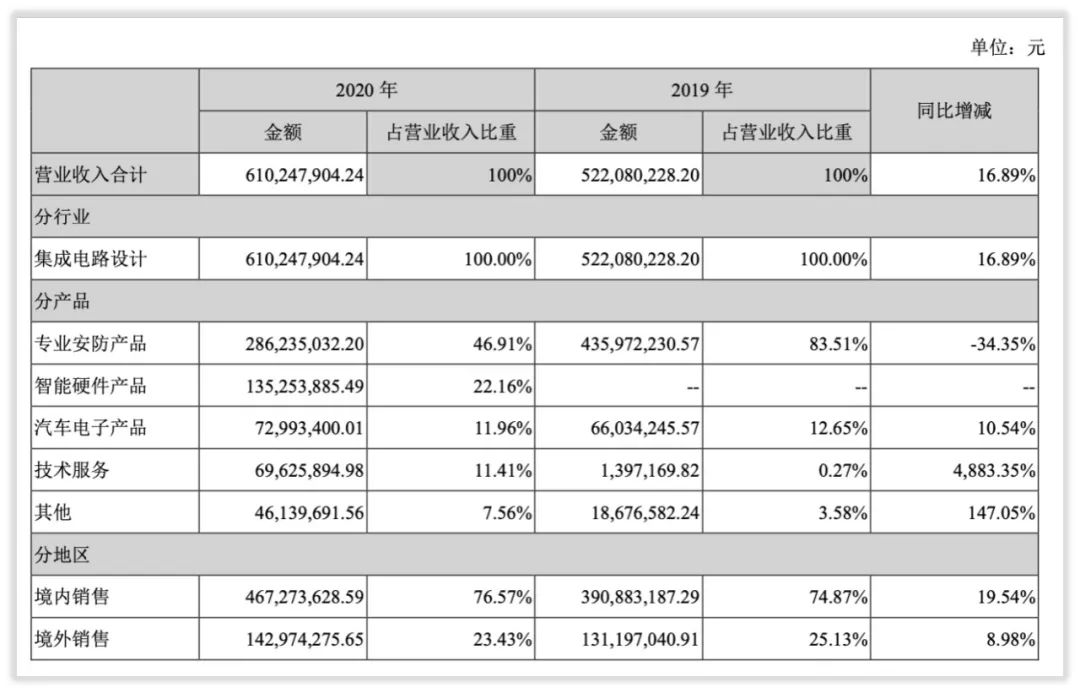 富瀚微收入怎么样、赚钱吗？