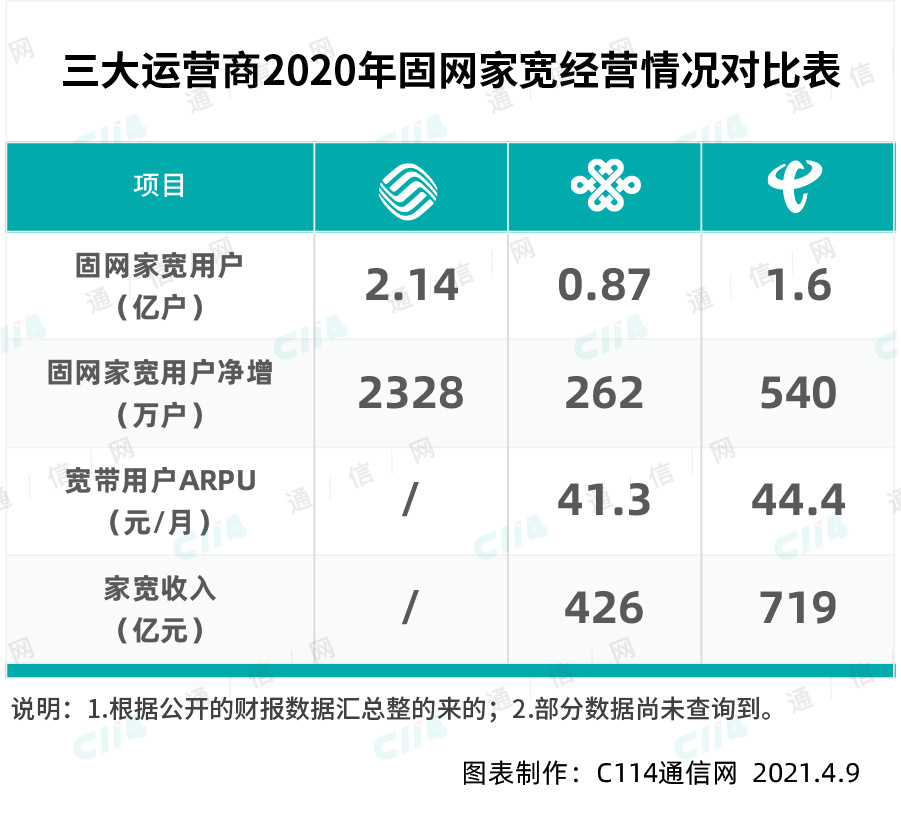 2020年，中国联通干得怎么样