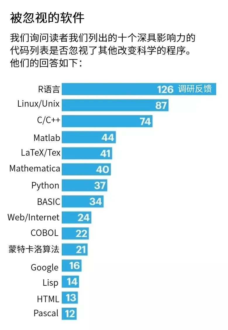 改变科学的十大编程软件