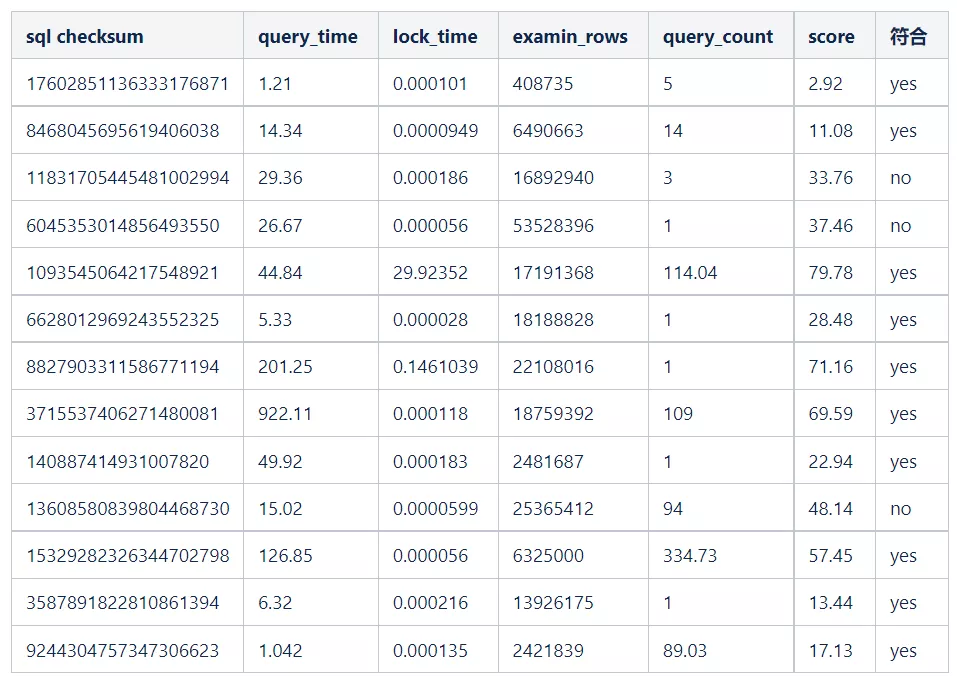 MySQL慢查询风险指数模型设计