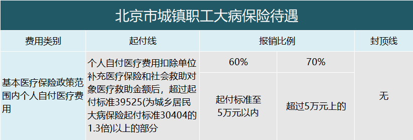 原来医保里还有大病医疗，怎么用？