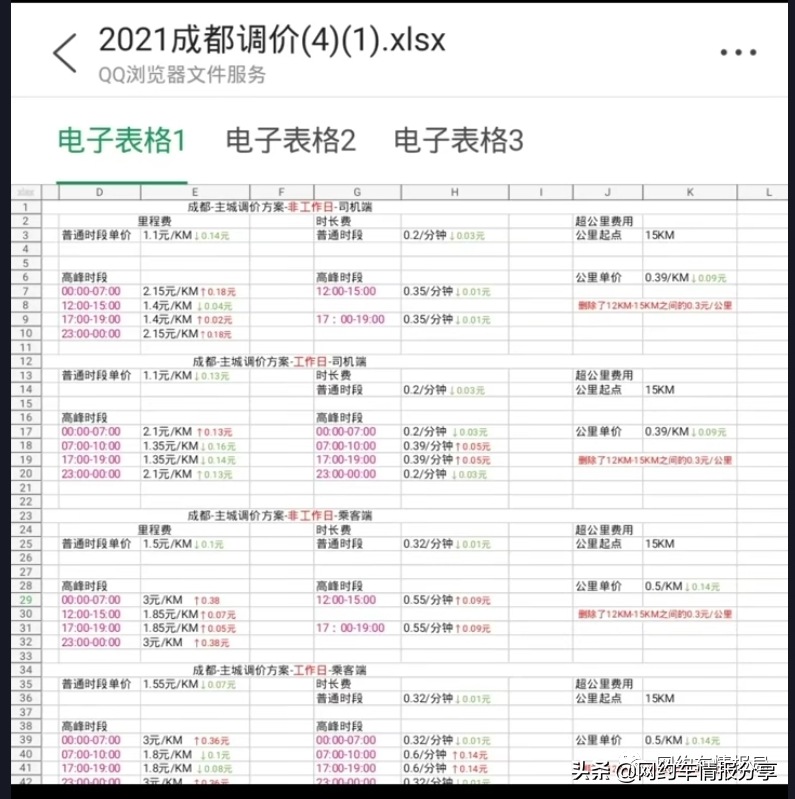 3月1日起滴滴计价大调整，收入受影响，司机代表的诉求来了