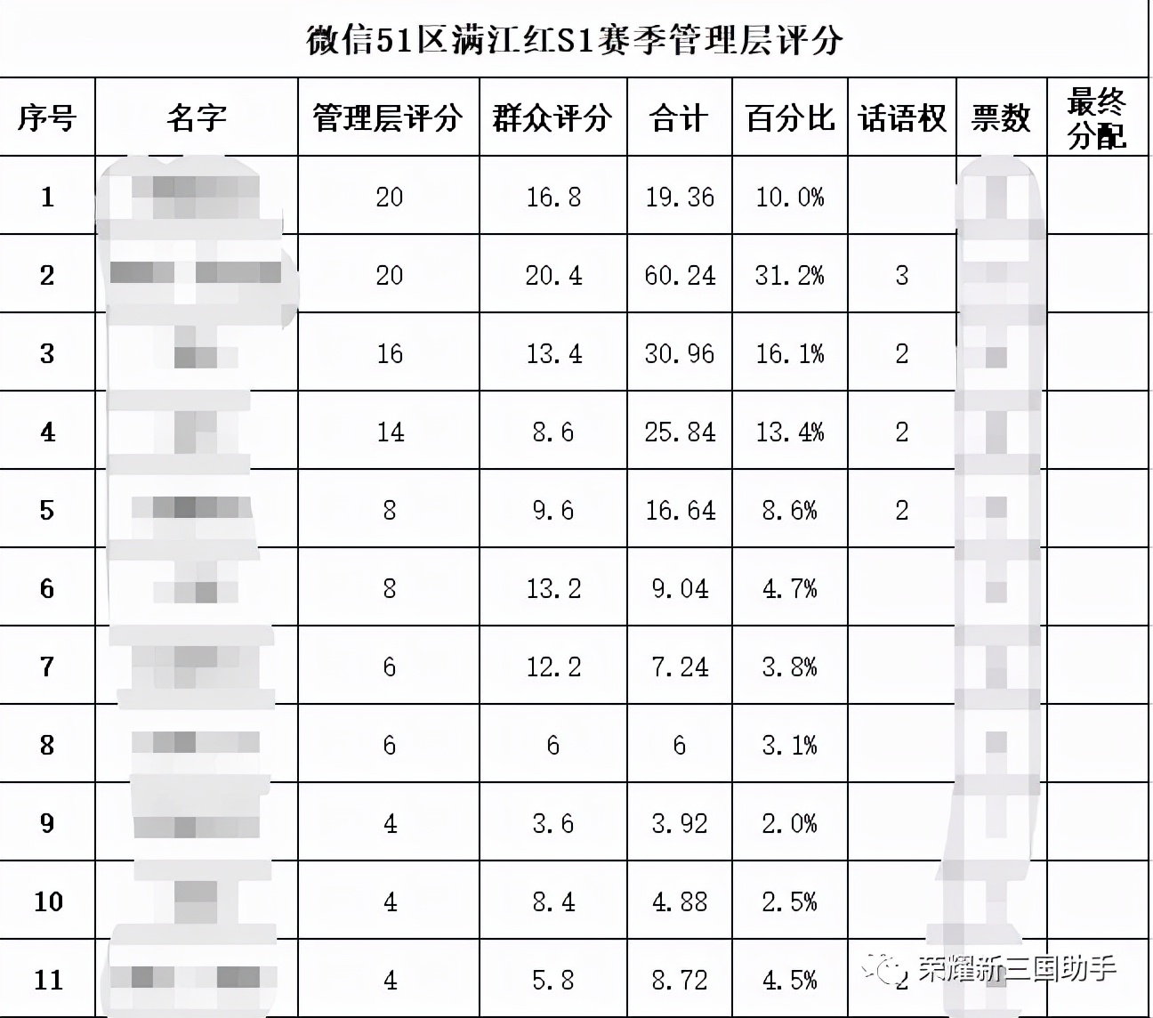 荣耀新三国 联盟管理之道