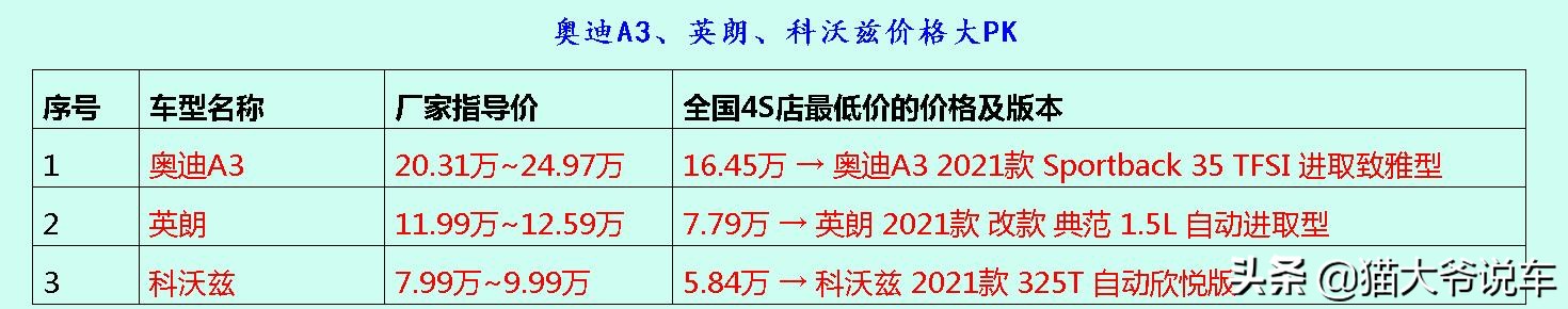 说句真心话，这3台紧凑型车均是非常省油，且安全耐开