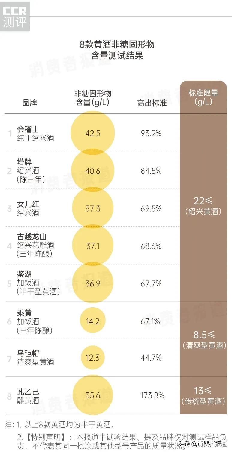 8款黄酒测试：女儿红、塔牌口感及香气一般，乘黄鲜味“最淡”