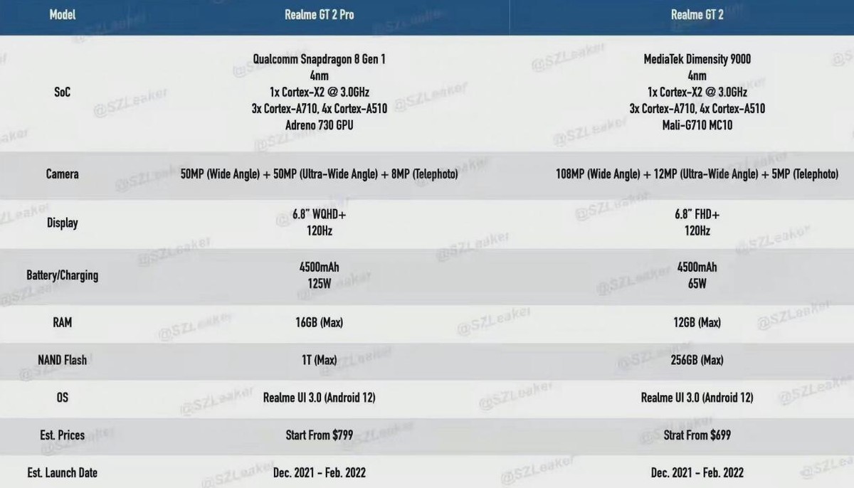 realme双旗舰曝光，天玑9000+骁龙8 Gen 1力压红米K50