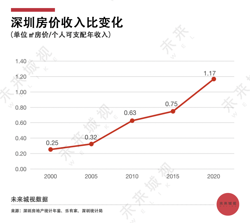 深圳房價收入比世界第一中國房價收入比全球第一