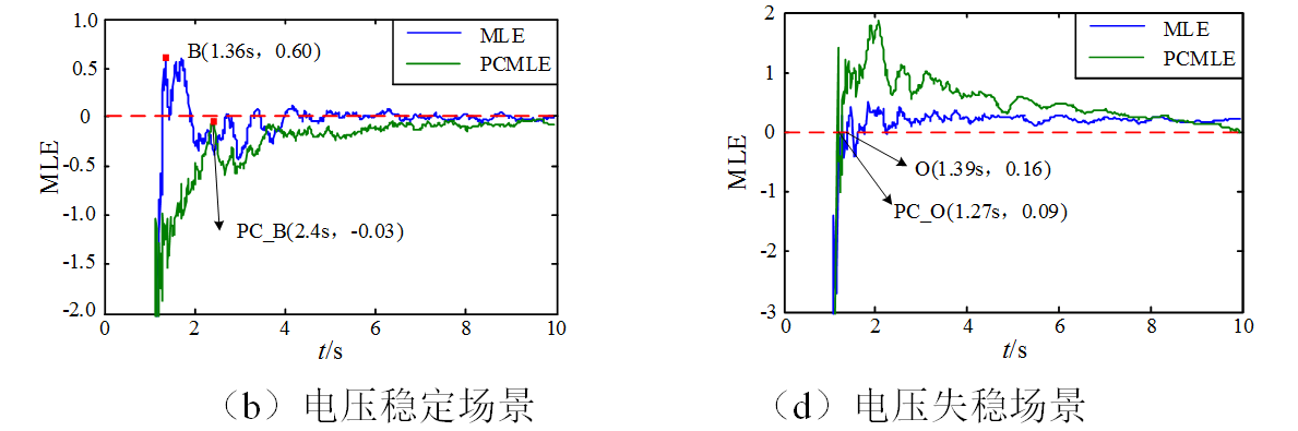 东北电力大学科研团队提出电力系统暂态电压稳定评估的新方法