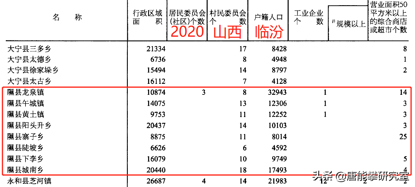 山西临汾汾西县、隰县、蒲县25乡镇人口、土地、工业…最新统计