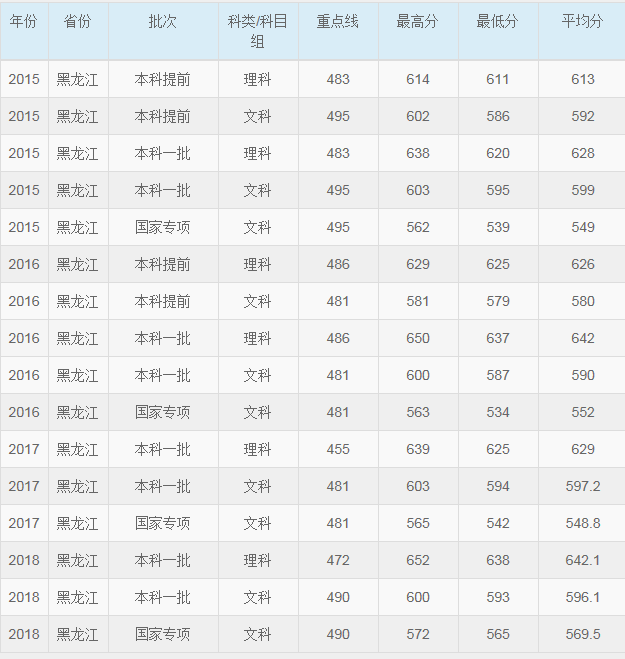 华东师范大学2015-2018各省录取分数线