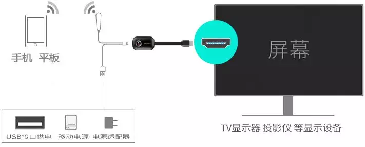 手机同屏电视/投影仪很简单，用这种方法既方便又稳定