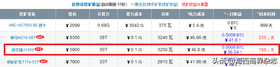 一个比特币卖4.7万，花6000元买一台矿机，多少天能回本？