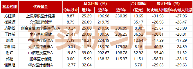 除了葛兰、赵蓓，实力能打的医药基金经理还有这几位