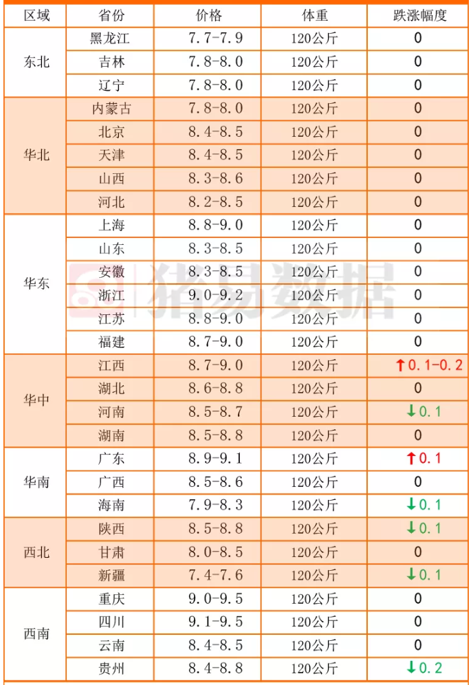 猪价止步连涨，潘多拉盒子打开，猪价要跌回“7字头”？预测来了