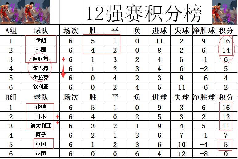 12强赛最新积分战报 伊朗韩国或提前3轮出线 国足仍第5日本升至第2
