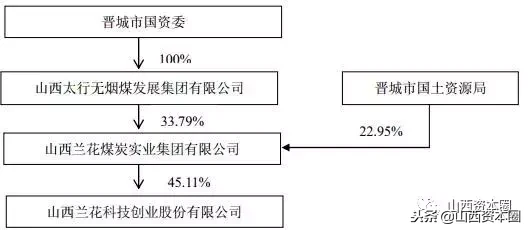 历时五年！兰花集团股权整合收官：晋城国投、沁和能源成主要股东