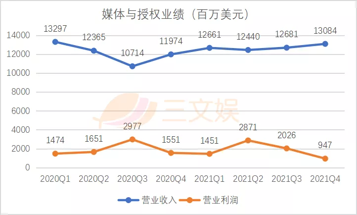 迪士尼的2021：乐园持续亏损，流媒体增长疲软