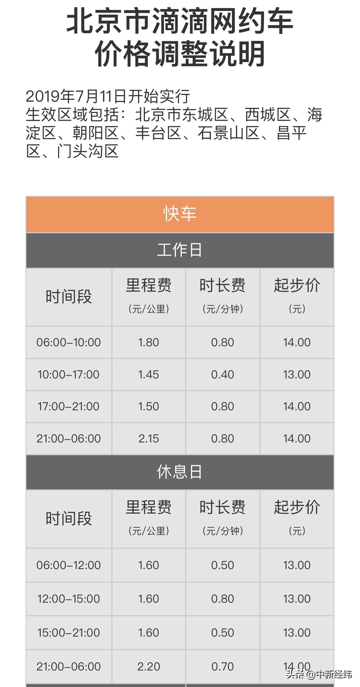 北京市滴滴网约车价格调整 部分区域高峰时段起步价上涨