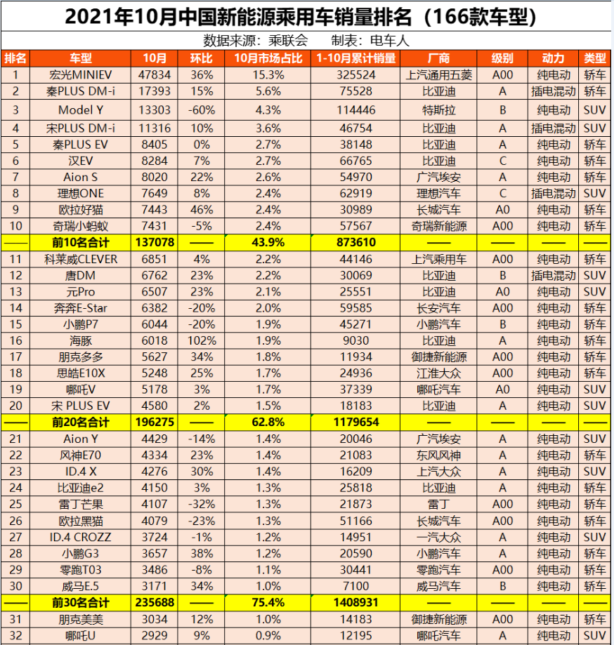 钟观 | 新能源汽车10月销量出炉，朋克汽车正当红