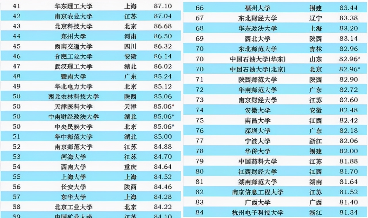 2021我国“百强院校”名单，中科大表现出色，浙大没有进入前5