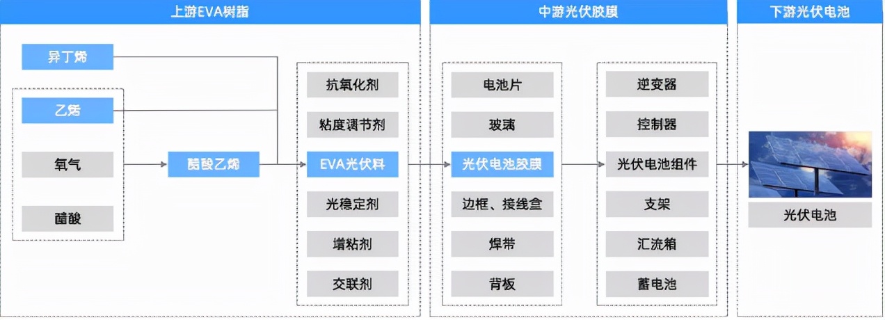 组件企业大幅扩产，胶膜需求不断提升