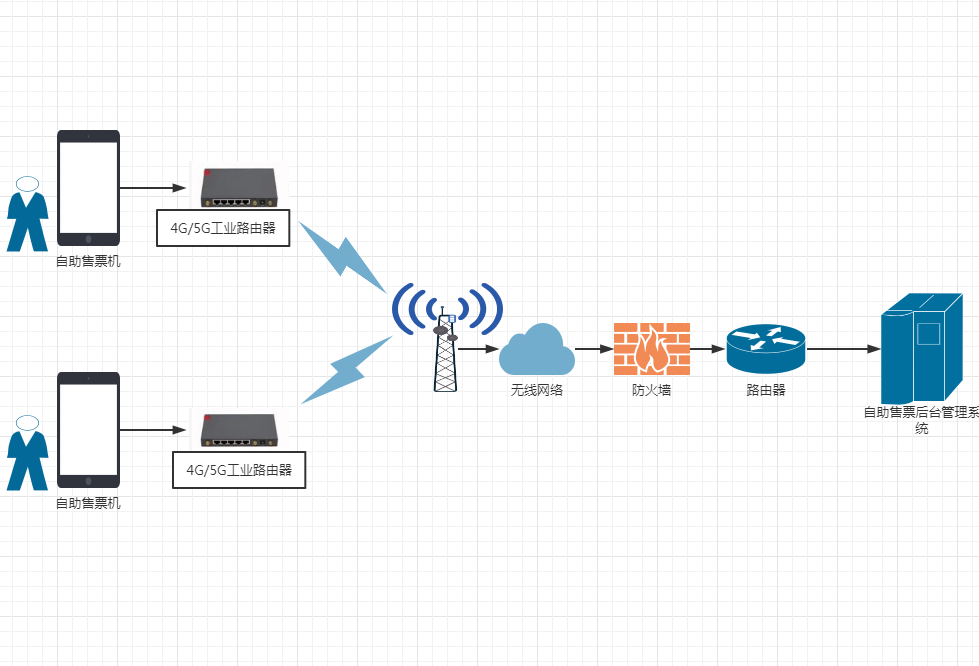 4G/5G工业路由器—自助售票机应用