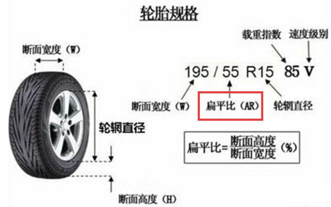 为什么越野车胎厚而跑车胎薄——说说轮胎扁平比对汽车有什么影响