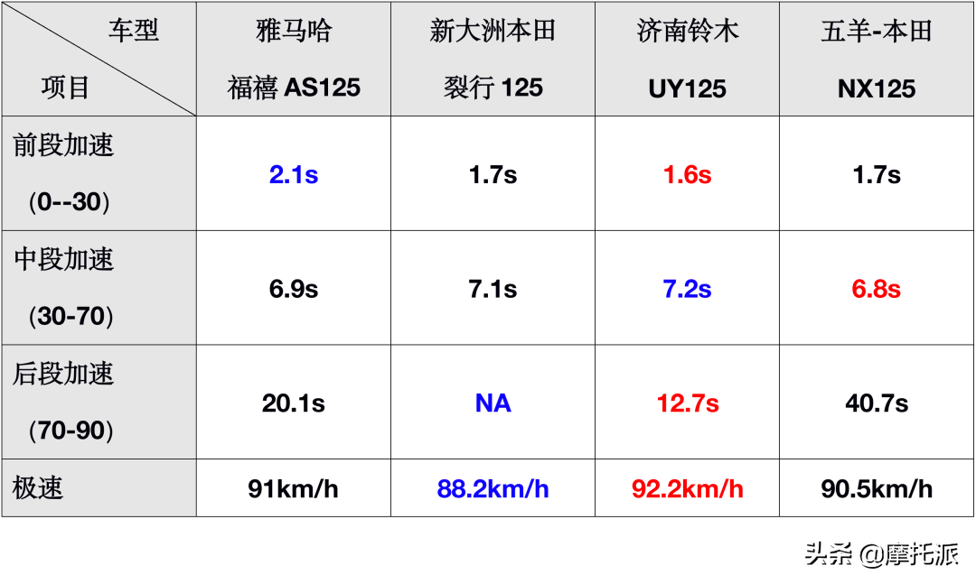 福禧&裂行&UY&NX：日系合资品牌125踏板四车对比-上