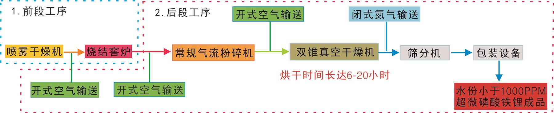 磷酸铁锂生产设备及工艺流程