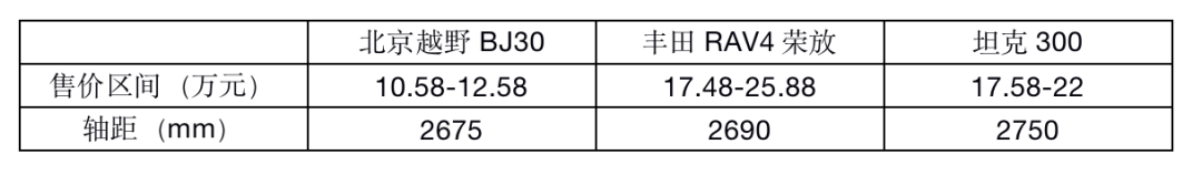 10万左右就能买到，北京越野BJ30，轻度越野的最佳选择？