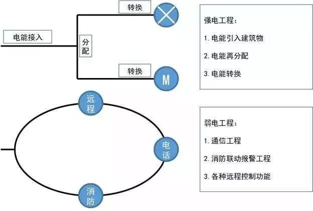 建筑强弱电基础知识大全，新手学习必备的资料！