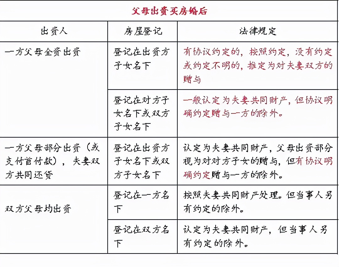 2021年，婚前买房、婚后买房、父母出资购房算谁的，一目了然