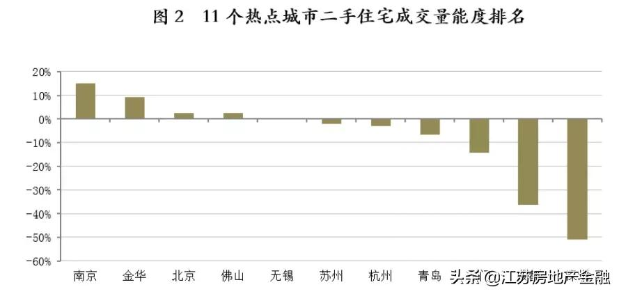 全国热点城市中，仅南京二手房成交量在涨，什么信号？