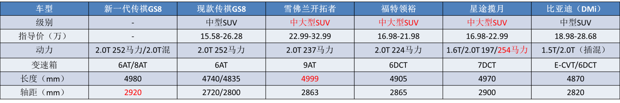 堪称“国产版汉兰达”，5米车长+丰田混动，全新传祺GS8能火吗？