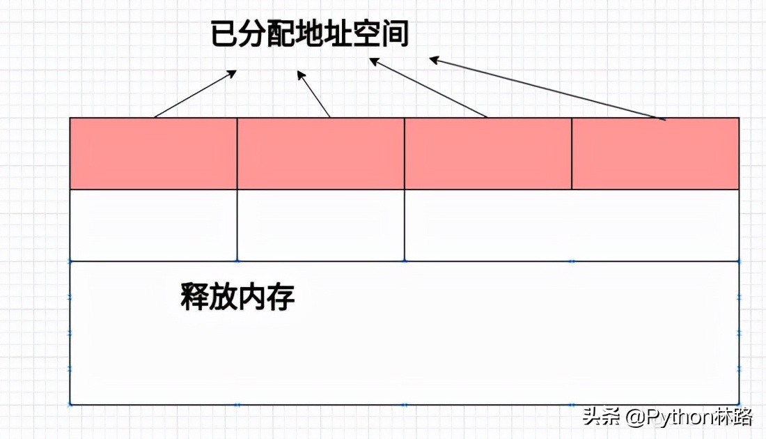 Python垃圾回收机制，人生苦短，只谈风月，谈什么回收？