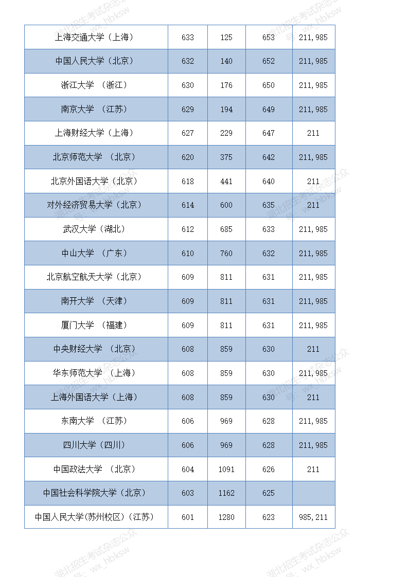 湖北高考分数线2020   (四川省单招分数线)